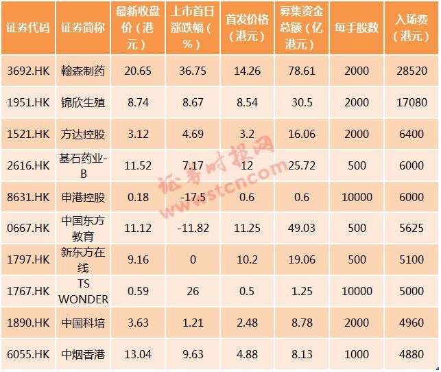 港交所ipo这半年:84家公司上市