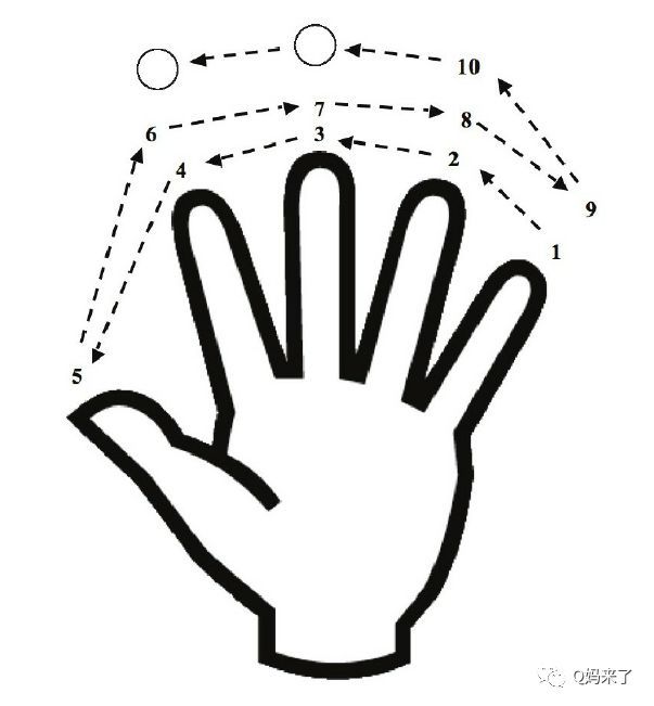比如下图: 上图中用手指数数的方法,小朋友们看懂了吗?