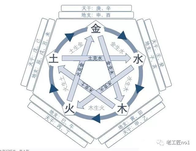 看懂自己丁八字:十二地支相生相克,外加阴阳五行天干地支的小结