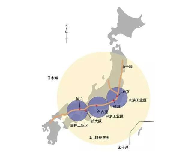 大阪平原(关西平原)则分别形成了 名古屋和 京阪神等几个都市区