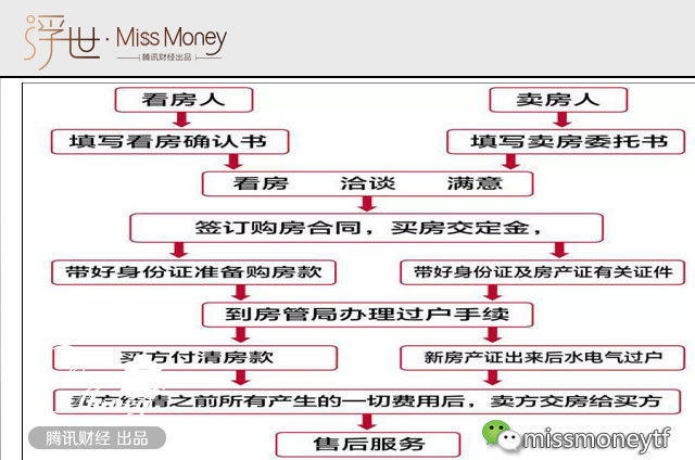 抵押中的房子如何顺利过户?