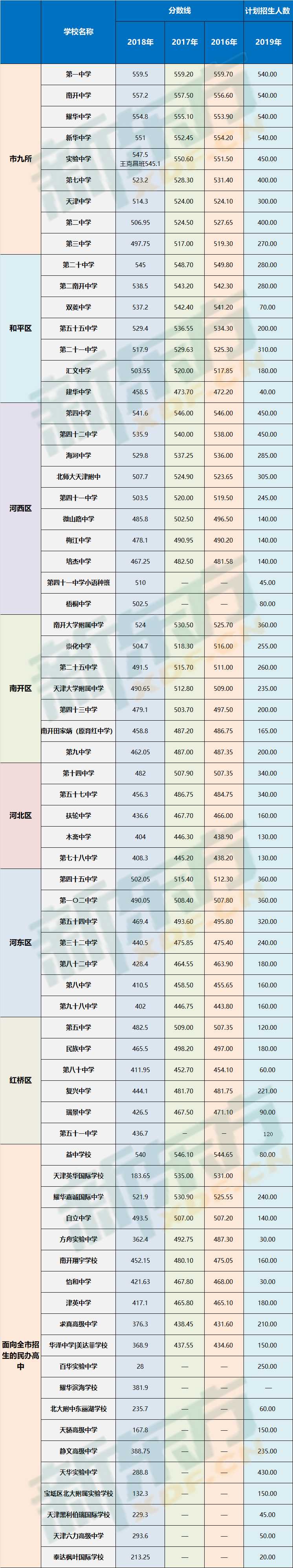 2019天津中考录取率分析!附:近三年重点高中录取分数线统计