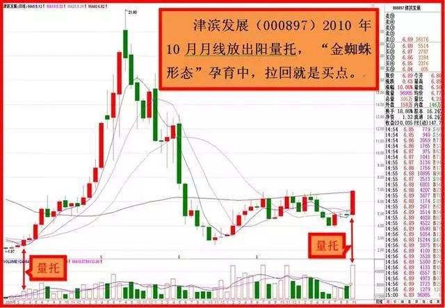 股票一旦出现"金蜘蛛"形态,斩钉截铁满仓买入,股价将直线拉升