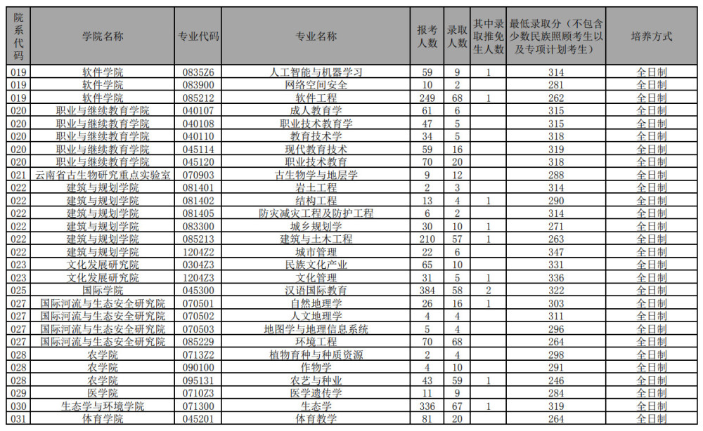 云南大学:别再说它是末流211,这两年抢着考,近两万人报考