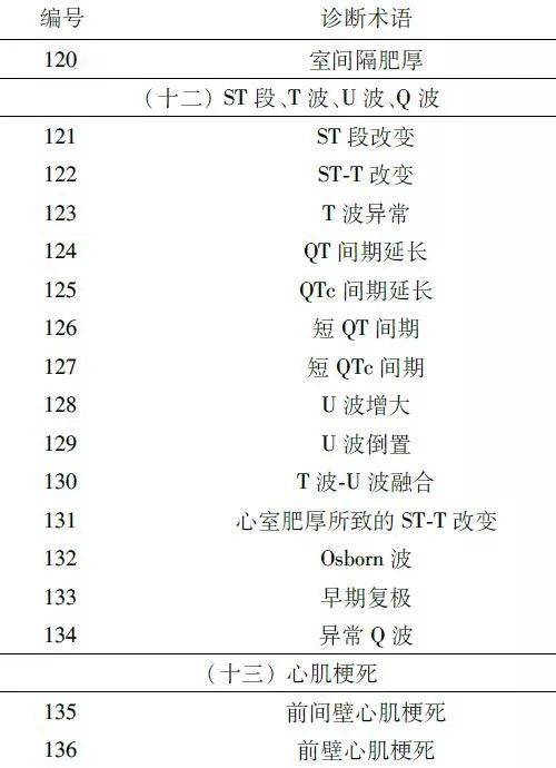 心电图诊断术语,我国有了新规范!