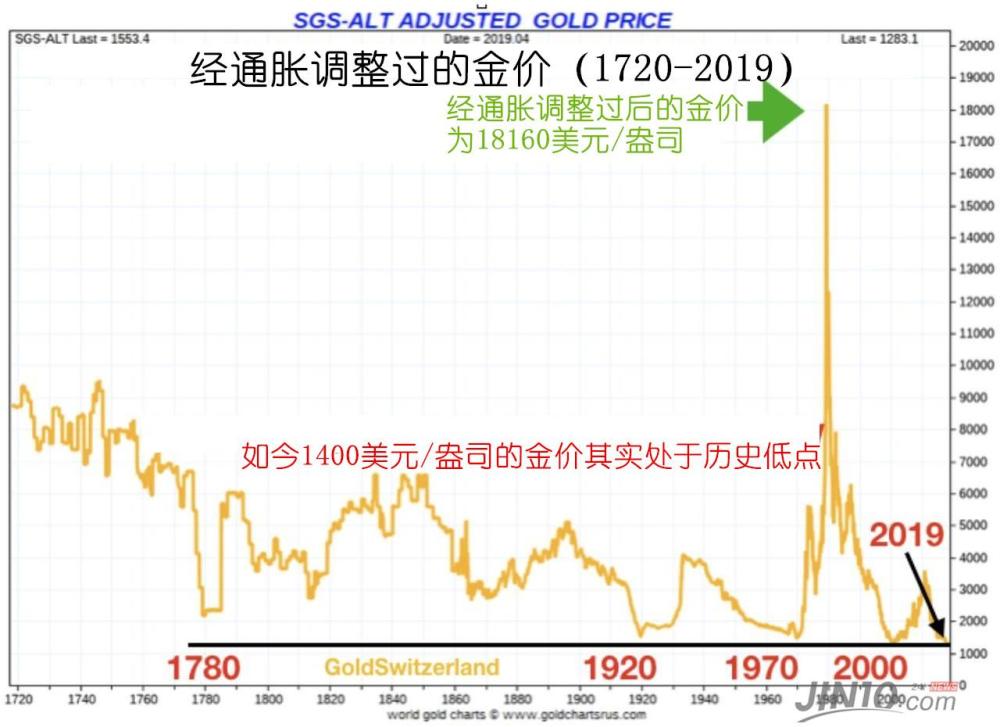 黄金50年"死忠粉":绝对被远远低估了!近十年都是最好的投资