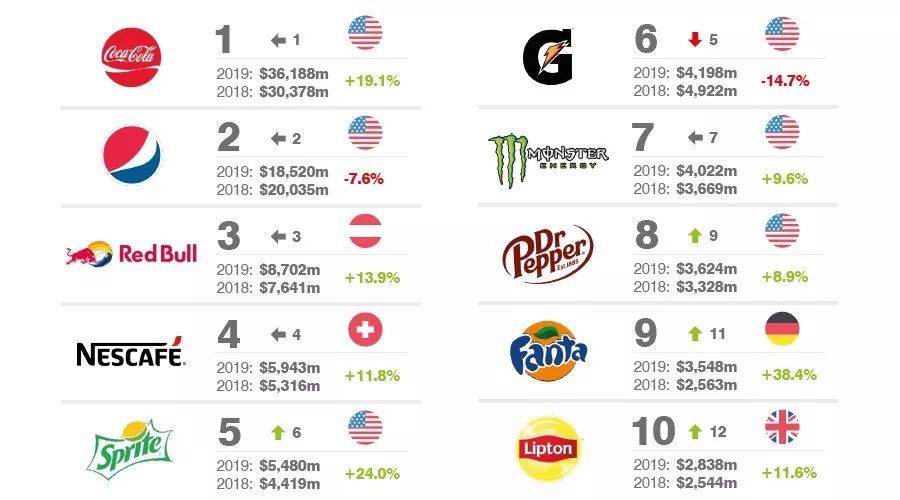 2019全球最有价值的25大软饮料品牌排行榜