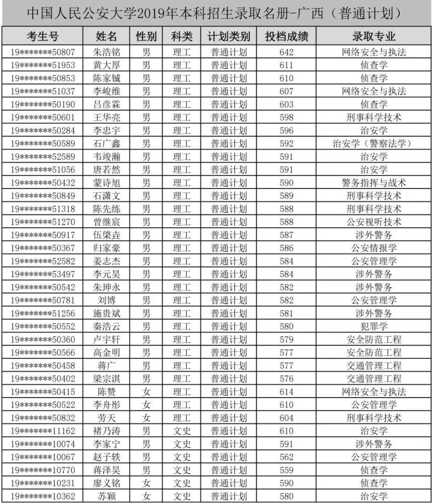 2019年中国人民公安大学,广西警察学院录取名单公布