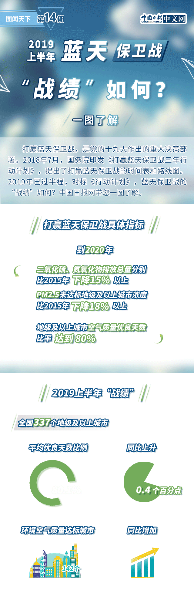动图 | 上半年蓝天保卫战“战绩”如何？一图了解