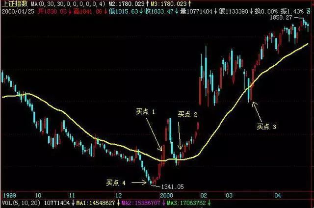 一位炒股大赛冠军的赠言:灵活运用均线方法,买卖点一目了然