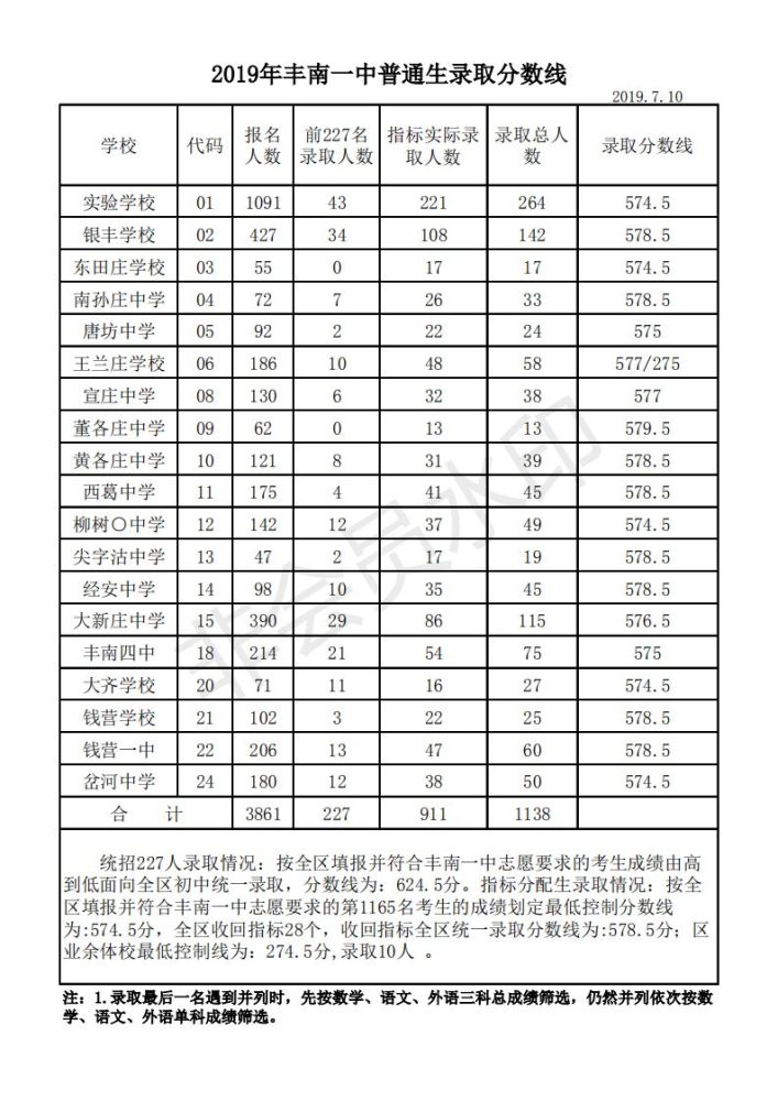 唐山9所高中录取分数线确定!