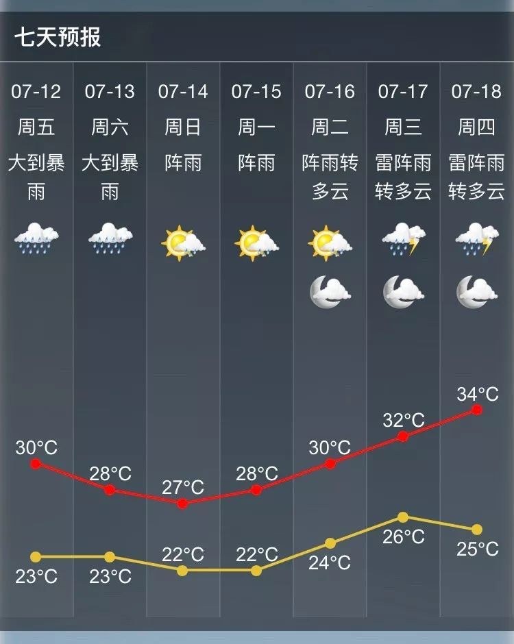 余姚未来7天天气预报