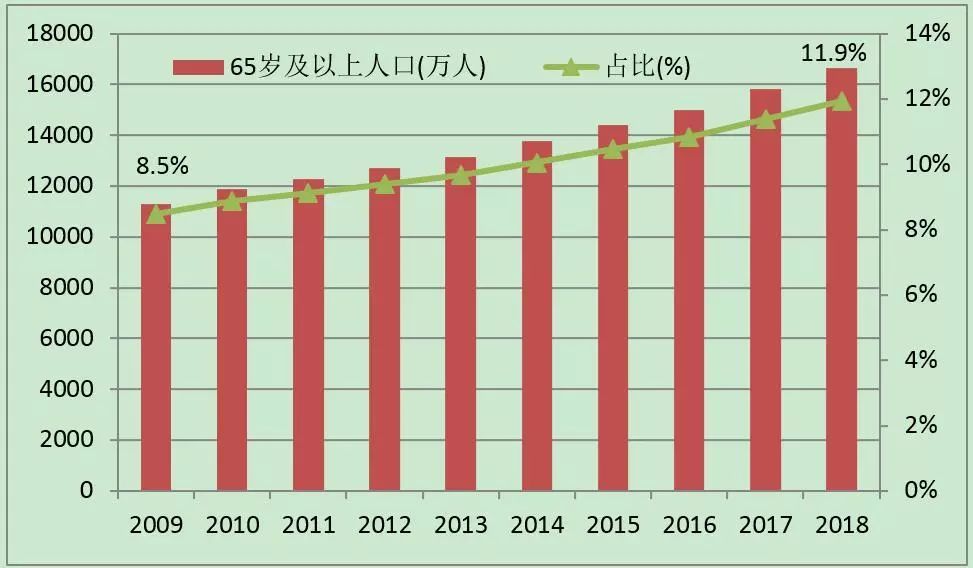 2009—2018年中国老龄人口在总人口中比重变化状况