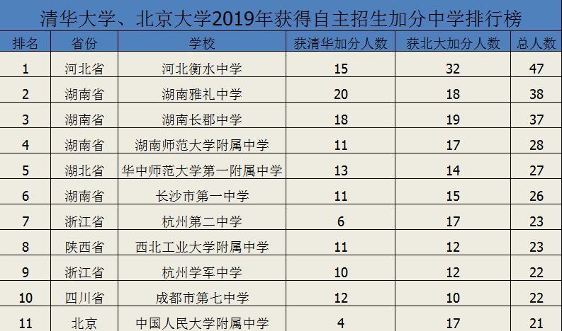 清华大学,河北衡水中学,自主招生,北京大学,考生