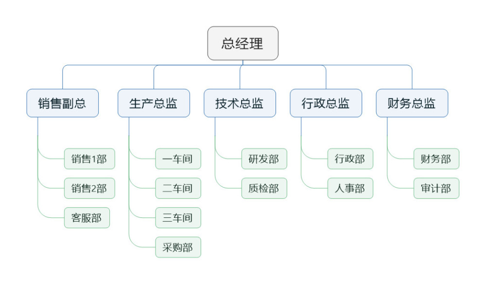 学会六类组织架构形式,设计组织架构不再愁,高管们都在用