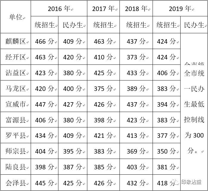 小编为大家收集整理了近年来曲靖市中考分数线的对照表 普通高中从办