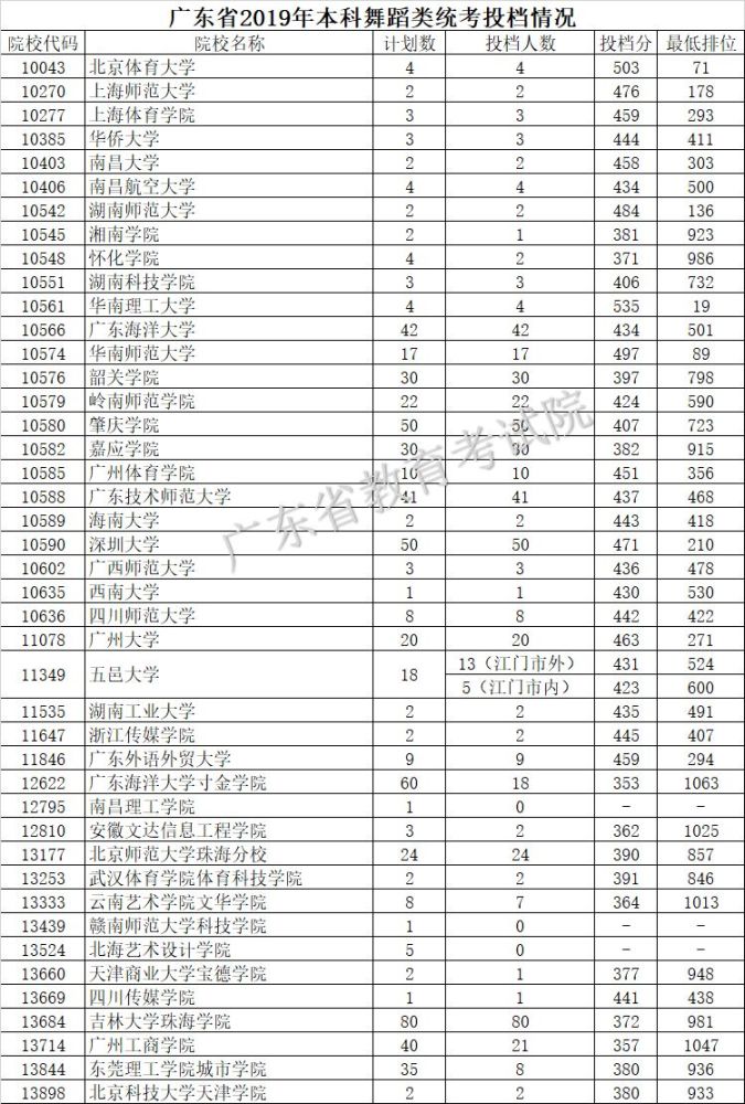 2019广东本科投档线 汇总!2020高考报志愿参考