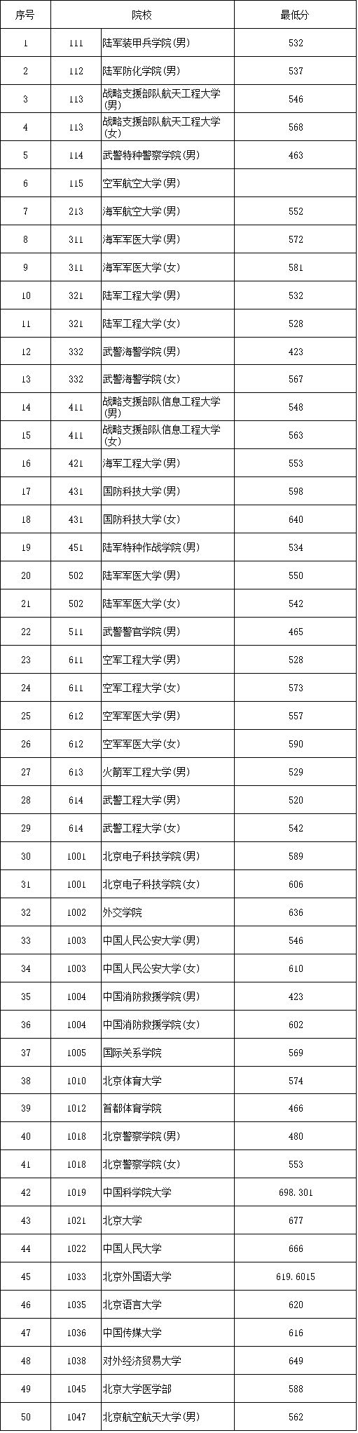 深圳北理莫斯科大学和昆山杜克大学采用综合评价方式录取,所公布分数