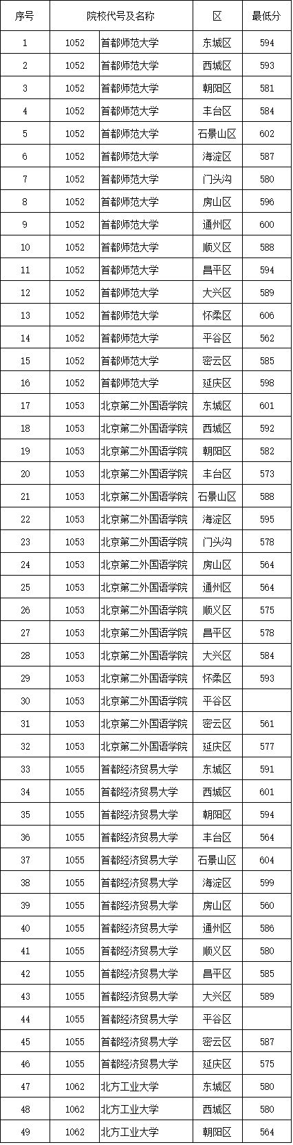 深圳北理莫斯科大学和昆山杜克大学采用综合评价方式录取,所公布分数