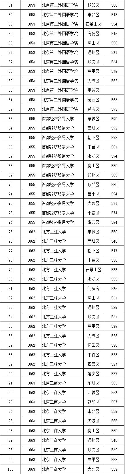 深圳北理莫斯科大学和昆山杜克大学采用综合评价方式录取,所公布分数