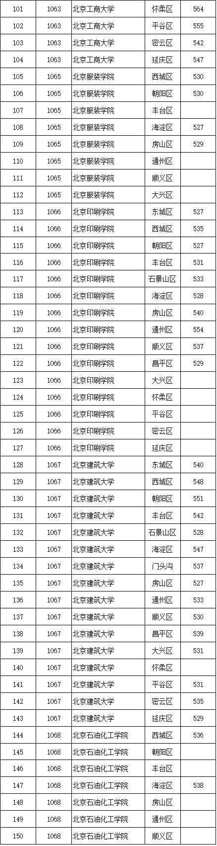 深圳北理莫斯科大学和昆山杜克大学采用综合评价方式录取,所公布分数