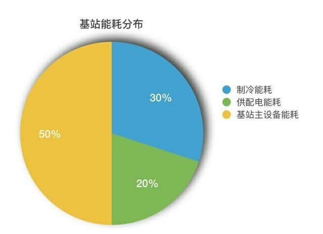 高通靠边站,华为:华为5g单基站能耗比业界平均水平低20%