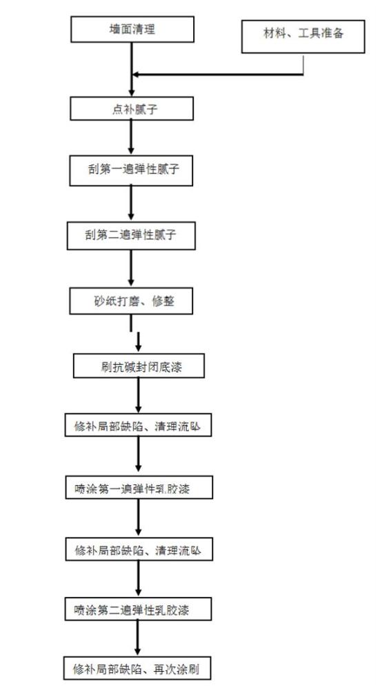 外墙弹性涂料施工工艺流程