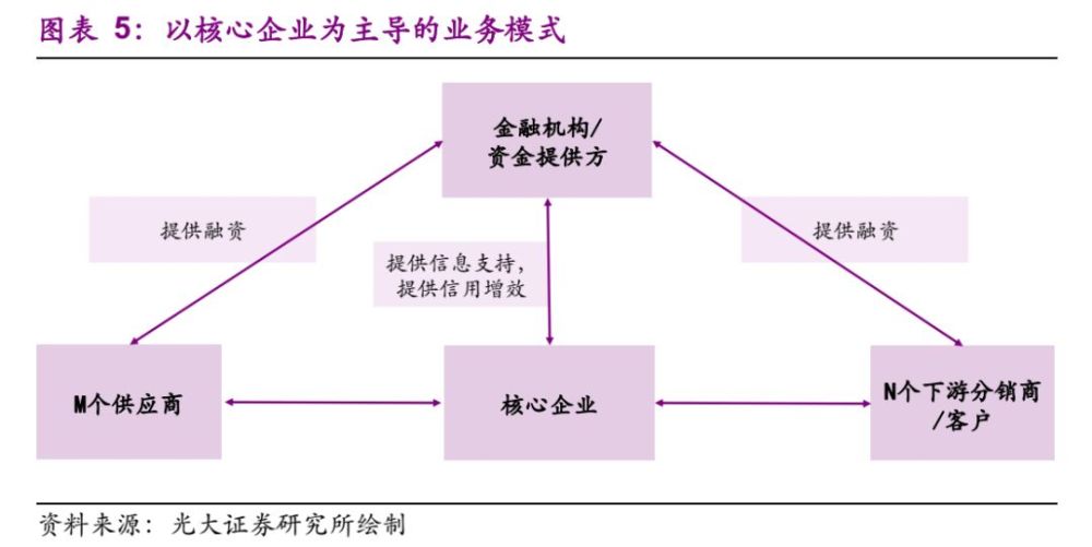 业务模式: 以核心企业为主导的供应链融资业务