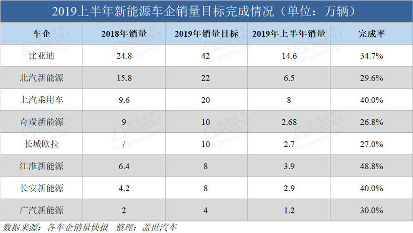 新能源年销目标下调,特斯拉q2亏4.08亿美元,东风布局燃料电池