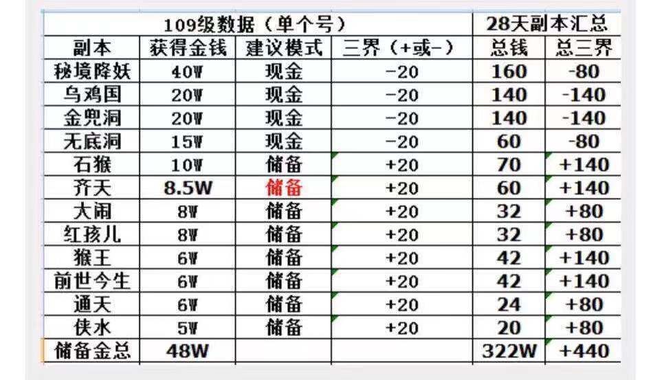 梦幻西游,副本,三界,网易游戏,网游