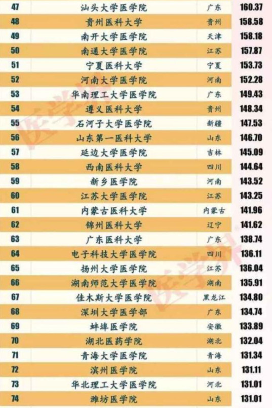 2019中国最佳医学院排名上海交大医学院超协和医学院勇夺第一