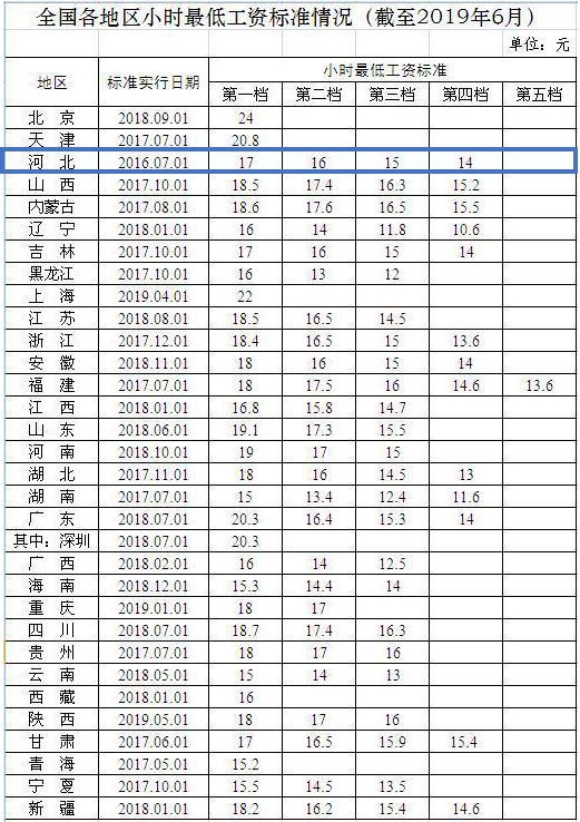 31省份月最低工资标准公布!快看看河北是多少?