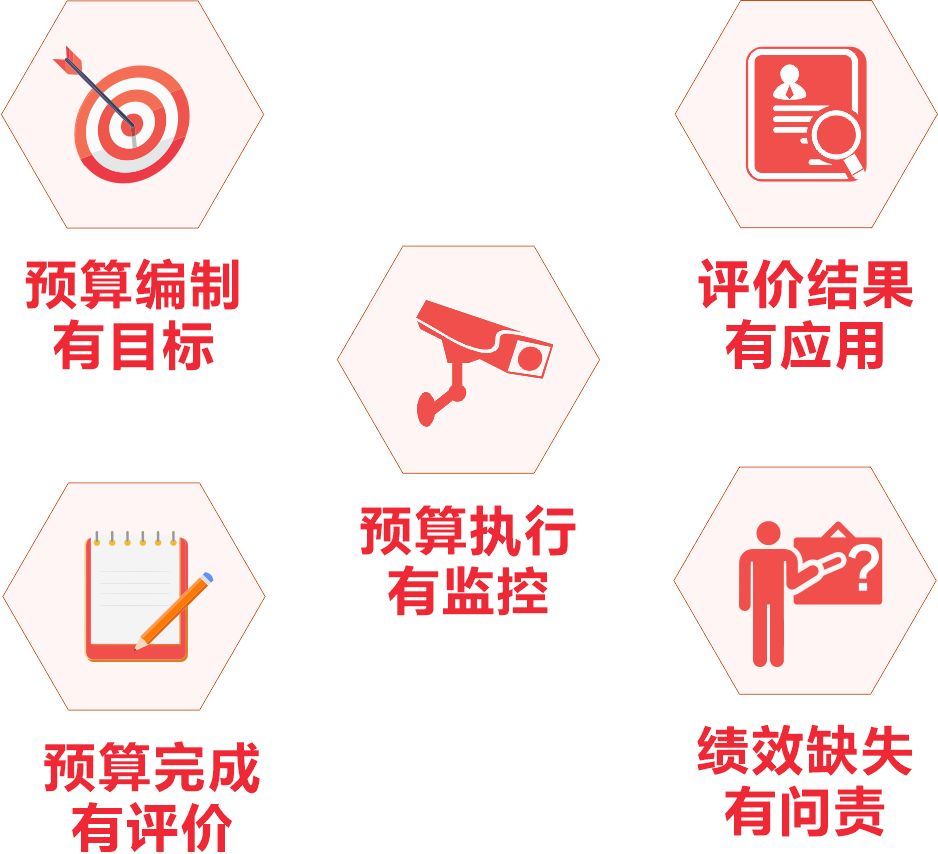 带你认识全过程预算绩效管理