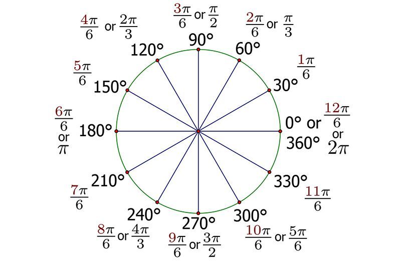 为什么圆周是360度,而不是100度?