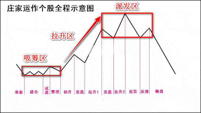 从筹码看庄家如何运作一只股票