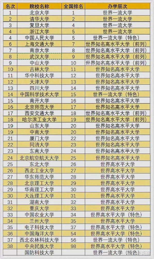 2019中国985,211工程大学排名发布,有你的目标吗?