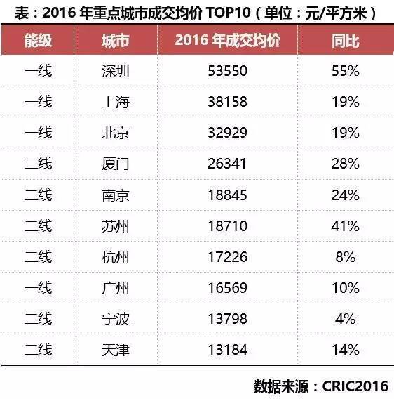 2016年中国房地产市场回顾系列之三--城市篇 