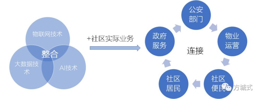 以应用为载体,提供"互联网 社区"一站式解决方案 服务人群——开发商