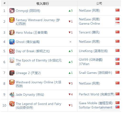 2016年10月App Store中国区游戏排名