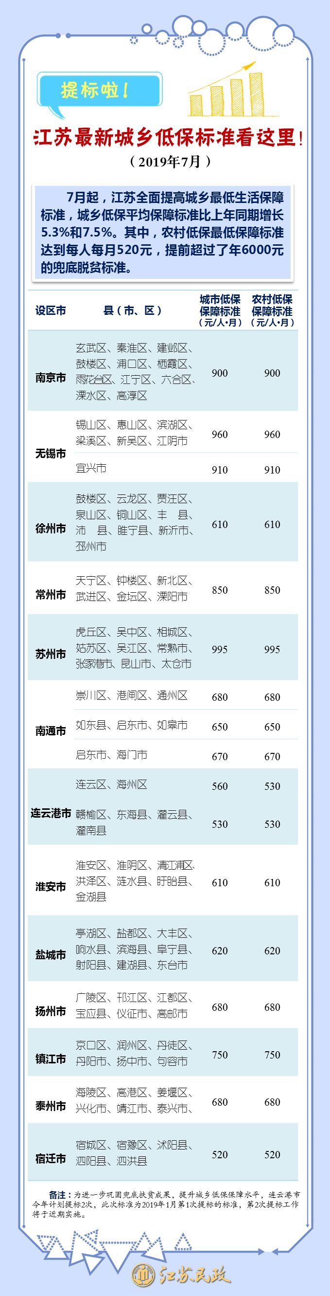 低保申请需要提交银行流水 腾讯网