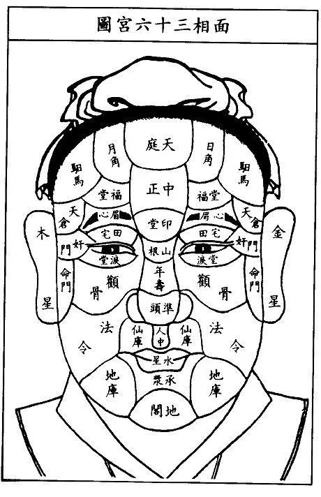 另类的算命术——面相三十六宫