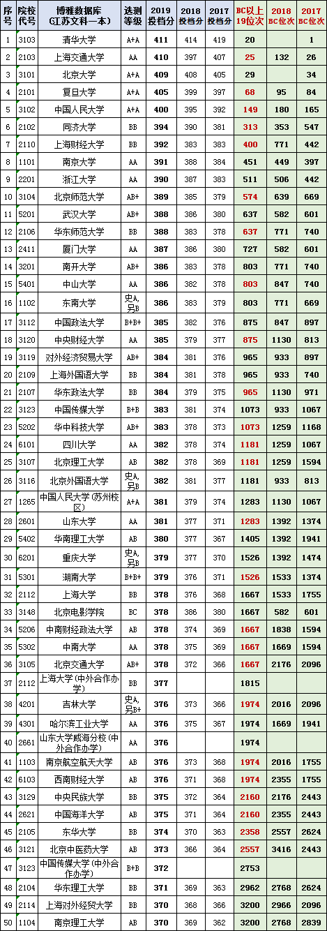 江苏省2017-2019年高考文理科投档线及位次top200高校