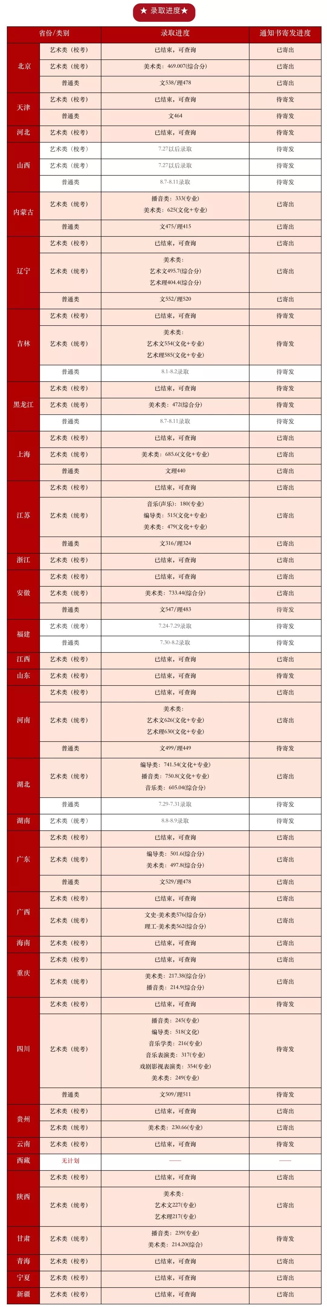 2019中国传媒大学南广学院本科专业录取分数线!