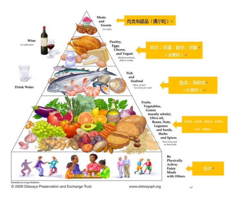 说了那么多地中海饮食的好处,怎么能不给妈妈们奉上地中海食谱呢?