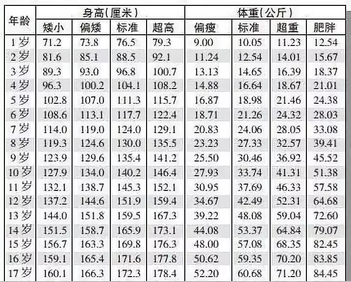 2019年最新身高,体重标准表出炉,你家孩子达标了吗?