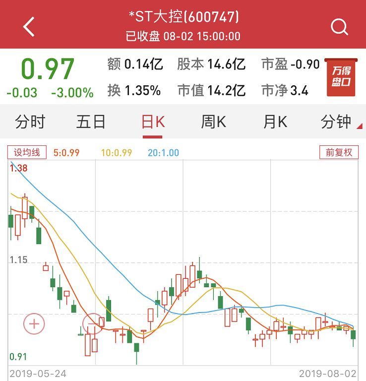 行情数据显示,从6月10日开始,*st大控股价在1元附近上下浮动频繁.