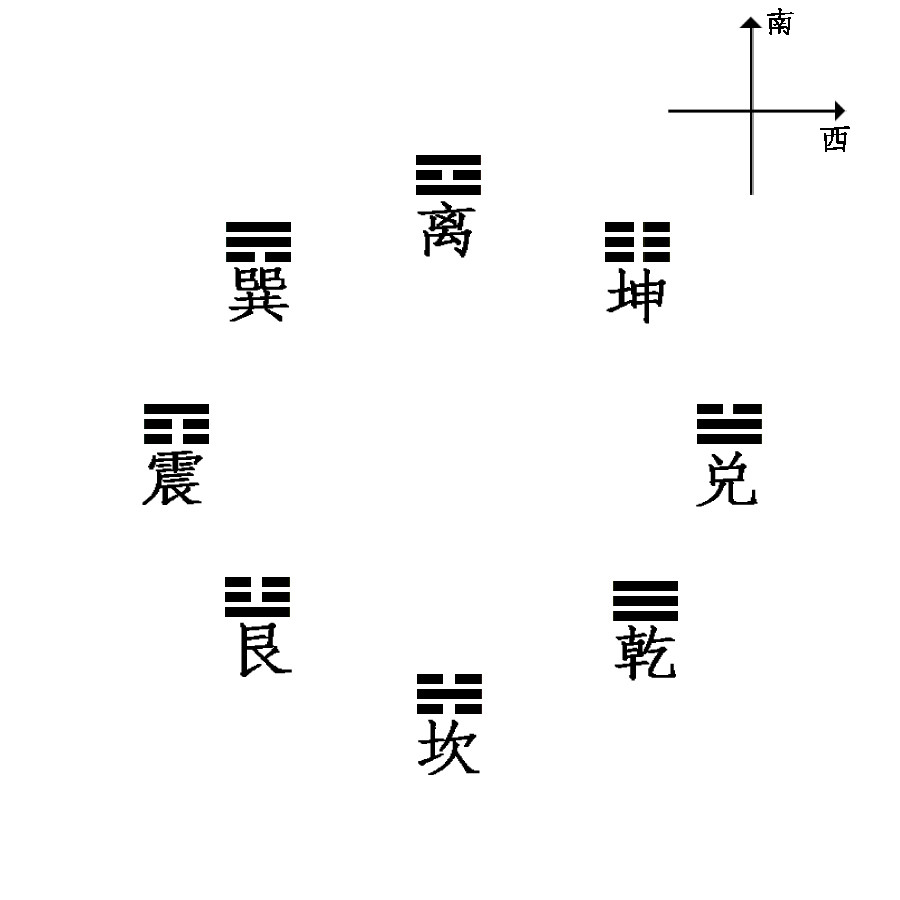 如下图,从正东方开始按顺时针方向分别是:正东震卦,东南巽卦,正南