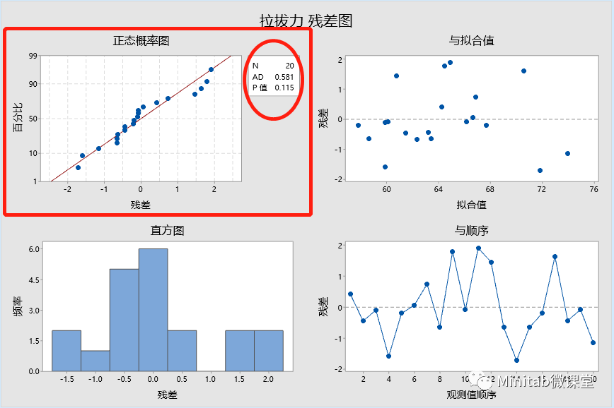 如何在残差四合一图中显示p值?