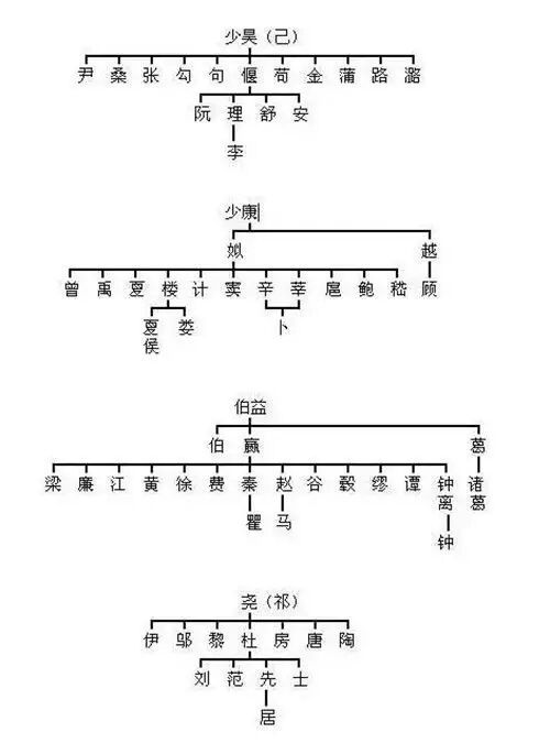 上古,黄帝,远古时期,炎帝,姓氏