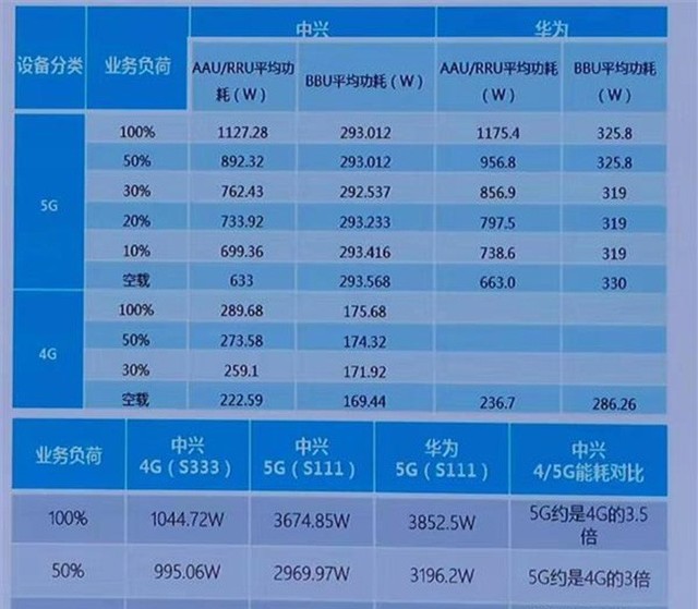 5g基站功耗实测:约为4g功耗的3倍左右